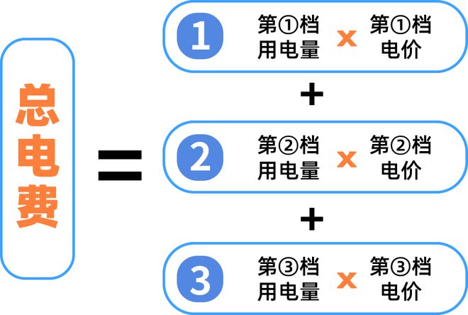 月起广州电费有调整！爱游戏体育注意！下